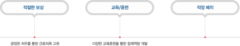 적절한보상(공정한 처우를 통한 근로의욕 고취) - 교육/훈련(다양한 교육훈련을 통한 잠재역량 개발) - 적정 배치