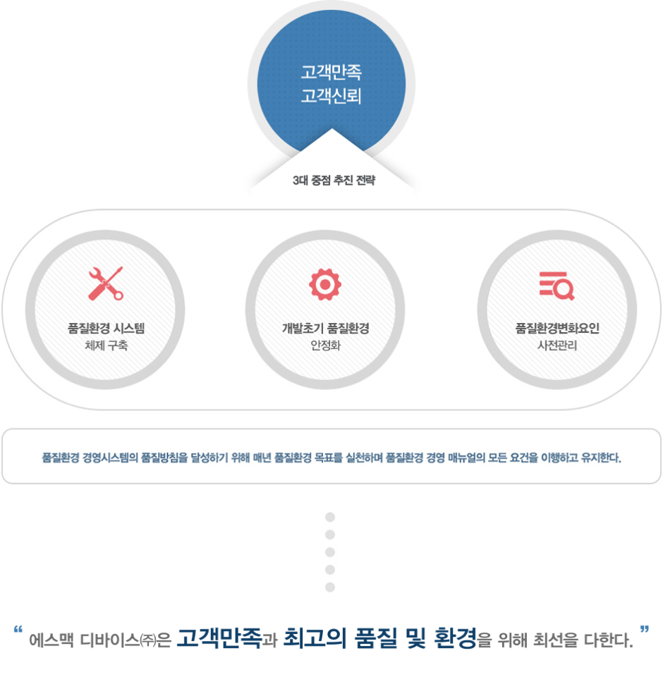 고객만족,고객신뢰 - 3대 중점 추진 전략 - 품질환경 시스템 체제 구축, 개발초기 품질환경 안정화, 품질환경변화요인 사전관리 - 품질환경 경영시스템의 품질방침을 달성하기 위해 매년 품질환경 목표를 실천하며 품질환경 경영 매뉴얼의 모든 요건을 이행하고 유지한다. -  에스맥㈜은 고객만족과 최고의 품질 및 환경을 위해 최선을 다한다. 