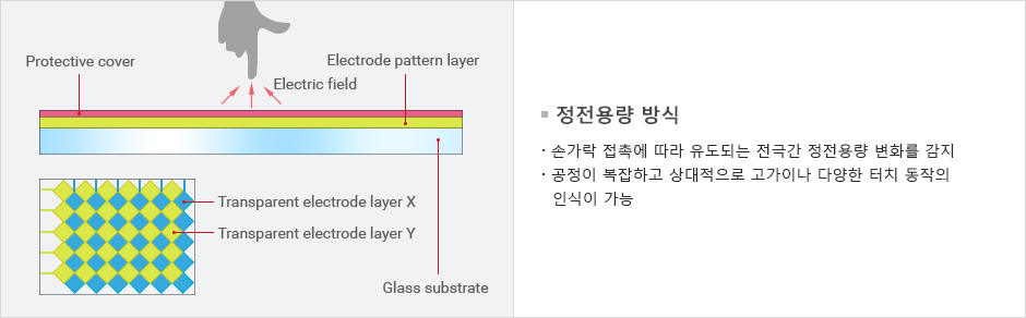 정전용량 방식 - 손가락 접촉에 따라 유도되는 전극간 정전용량 변화를 감지, 공정이 복잡하고 상대적으로 고가이나 다양한 터치 동작의 인식이 가능