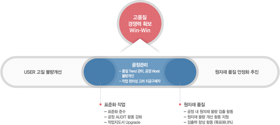 고품질, 경쟁력 확보, Win-Win - 공정관리 - 품질 Trend 관리, 공정 Worst 불량개선, 작업 편리성 고려 치공구제작 , USER 고질 불량개선, 원자재 품질 안정화 추진